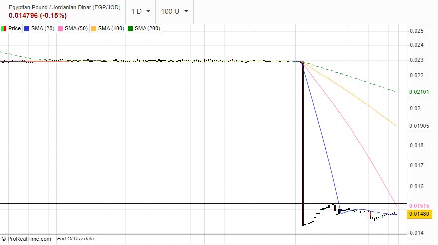 الرسم البياني اليومي لزوج الدرينار الأردني مقابل الجنيه المصري